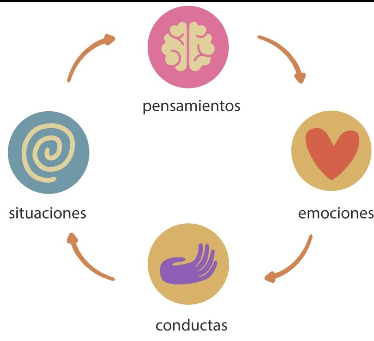 Diagrama del modelo cognitivo-conductual: pensamientos, emociones, conductas y situaciones